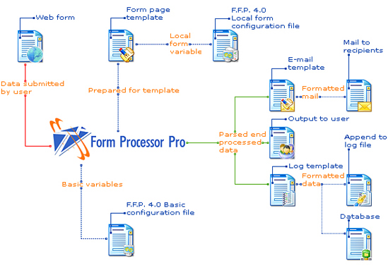 Form Processor Pro - how form to email script works
